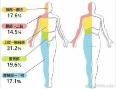 帶狀皰疹：可輕可重，輕視它，你一定會(huì)后悔！