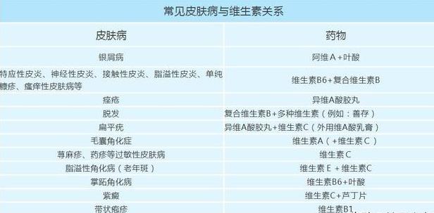 不同維生素，可治療不同皮膚病！對癥下藥，皮膚病好得快！